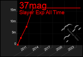 Total Graph of 37mag