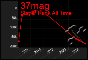 Total Graph of 37mag