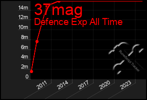 Total Graph of 37mag