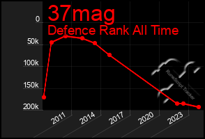 Total Graph of 37mag