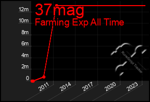 Total Graph of 37mag