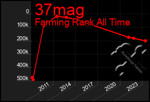 Total Graph of 37mag