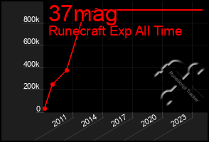 Total Graph of 37mag