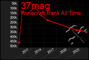 Total Graph of 37mag