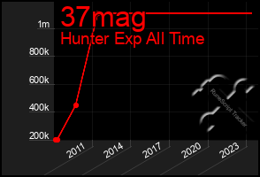 Total Graph of 37mag