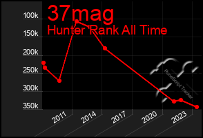 Total Graph of 37mag