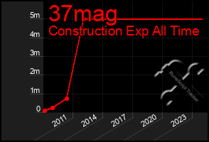 Total Graph of 37mag