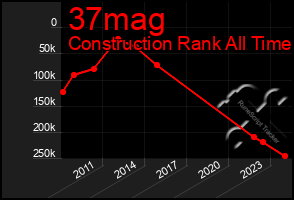 Total Graph of 37mag