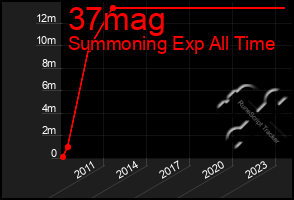 Total Graph of 37mag