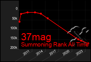 Total Graph of 37mag