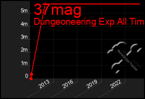 Total Graph of 37mag