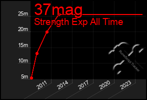 Total Graph of 37mag