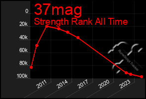 Total Graph of 37mag