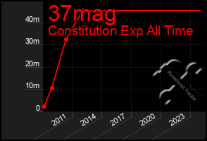 Total Graph of 37mag