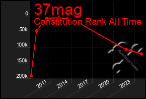 Total Graph of 37mag