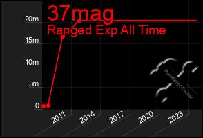 Total Graph of 37mag