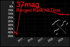 Total Graph of 37mag