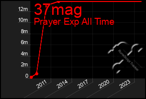 Total Graph of 37mag