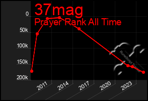 Total Graph of 37mag