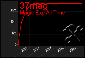 Total Graph of 37mag