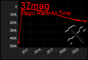 Total Graph of 37mag