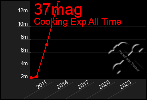 Total Graph of 37mag