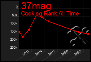 Total Graph of 37mag