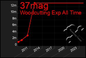 Total Graph of 37mag