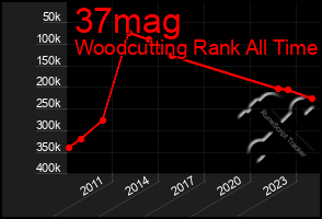 Total Graph of 37mag