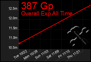 Total Graph of 387 Gp