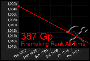 Total Graph of 387 Gp