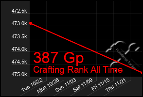 Total Graph of 387 Gp