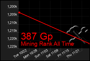 Total Graph of 387 Gp