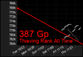 Total Graph of 387 Gp