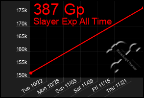 Total Graph of 387 Gp