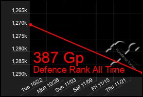 Total Graph of 387 Gp