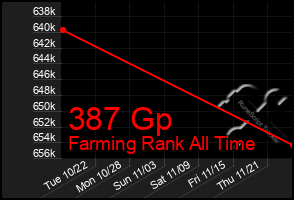 Total Graph of 387 Gp