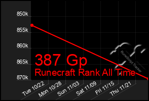 Total Graph of 387 Gp