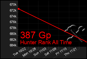 Total Graph of 387 Gp