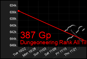 Total Graph of 387 Gp