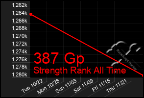 Total Graph of 387 Gp