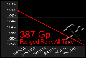 Total Graph of 387 Gp