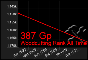 Total Graph of 387 Gp