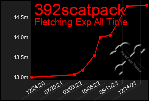 Total Graph of 392scatpack