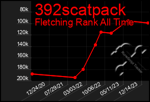 Total Graph of 392scatpack