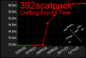 Total Graph of 392scatpack
