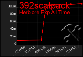 Total Graph of 392scatpack
