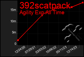 Total Graph of 392scatpack