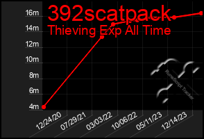 Total Graph of 392scatpack