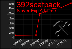 Total Graph of 392scatpack